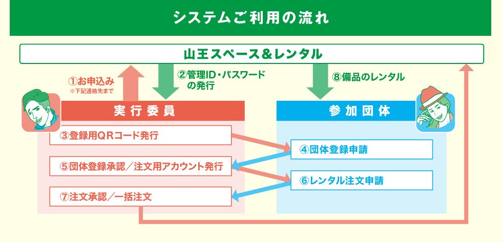 山王スペース＆レンタル 学園祭用品　システムご利用の流れ