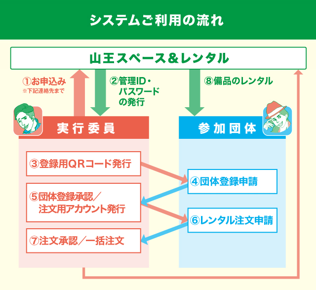 山王スペース＆レンタル 学園祭用品　システムご利用の流れ