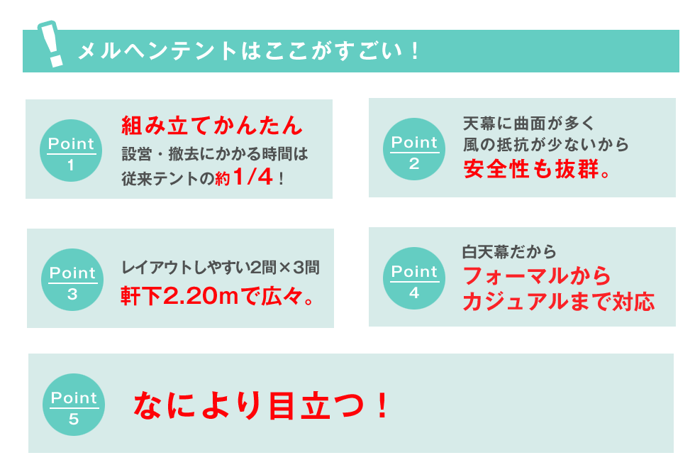 メルヘンテントはここがすごい！組み立てかんたん！設営・撤去にかかる時間は従来テントの約1/4！天幕に曲面が多く風の抵抗が少ないから安全性も抜群。レイアウトしやすい2間×3間　軒下2.20ｍで広々。白天幕だからフォーマルからカジュアルまで対応。なにより目立つ！